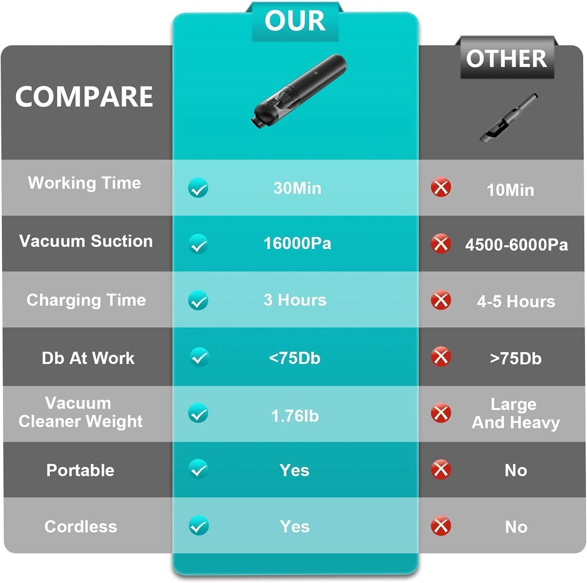 Car Vacuum Portable Cordless, 4-in-1 Handheld Vacuums Cordless, 16,000PA Strong Suction Portable Vacuum for Car, One-touch to Empty, Lightweight Air Dust Buster for Travel, Office, Pet Hair & Home