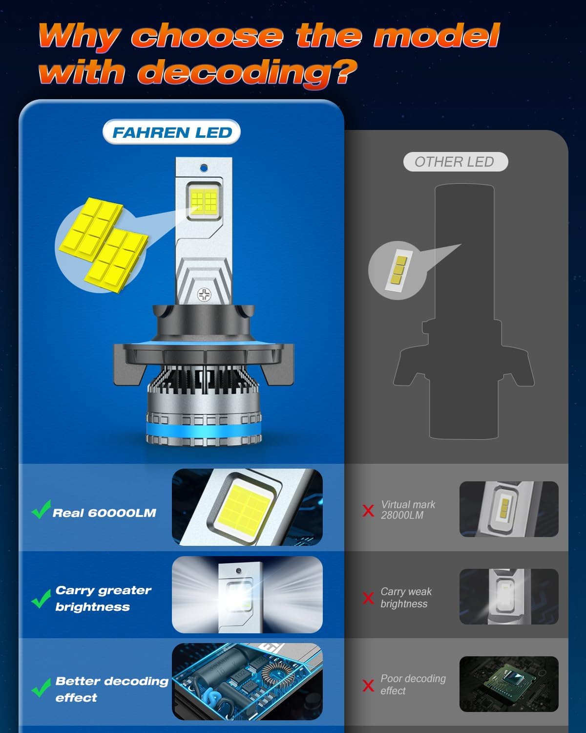FAHREN 120W High Power H13 Fog Bulbs, 1000% Brighter 1:1 Design 9008 Light Bulbs,60,000 Lumens tire lights, 6500K Cool White, Plug & Play with CANBUS Ready, Pack of 2