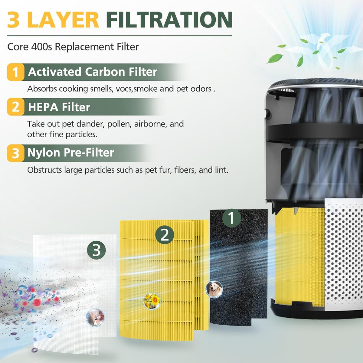 Core 400S Replacement Filter for LEVOIT Core 400S Smart WiFi Air Purifie-r, Core 400S-RF-PA (LRF-C401-YUS), 3-in-1 H13 True HEPA Activated Carbon Pre-Filter, 2 Pack, Yellow