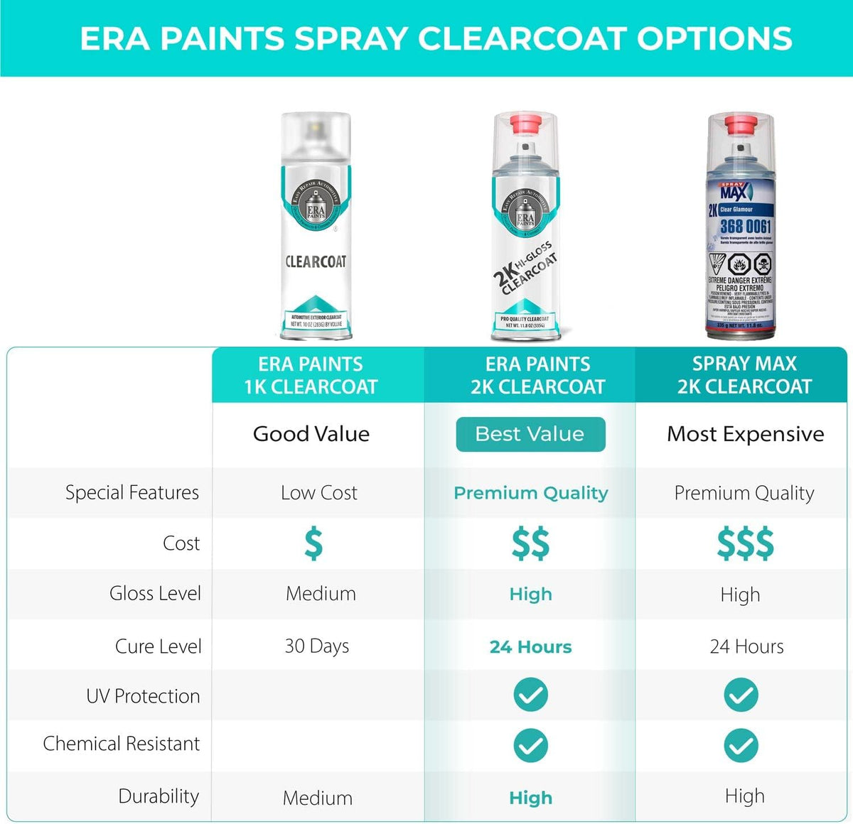 ERA Paints 2K High Gloss Automotive Clear Coat Spray/Aerosol Can – Professional Quality & Finish - Easy to Use – Best Value (4 pack)