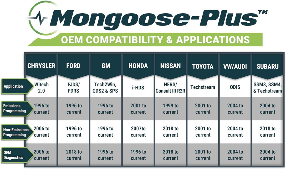 Opus IVS Mongoose-Plus J2534 OEM Vehicle Interface Cable - GM OEM Reprogramming and Diagnostics