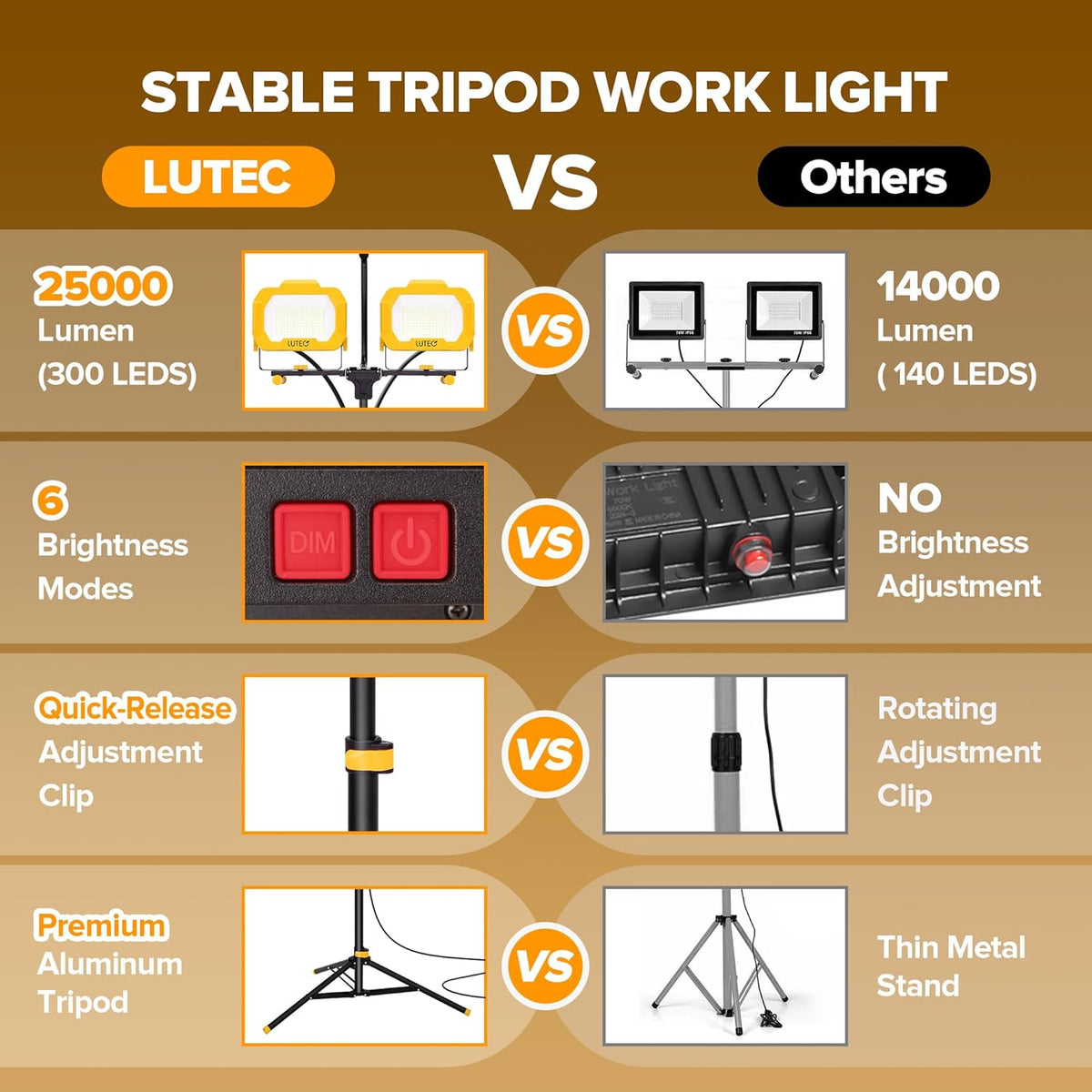 LUTEC 25000 Lumen LED Work Lights with Stand, Dual Head Dimmable Work Light with 6 Brightness Levels, IP65 Waterproof Rotating WorkLights with Telescoping Tripod and 8.2 Ft 3-Prong Power Cord