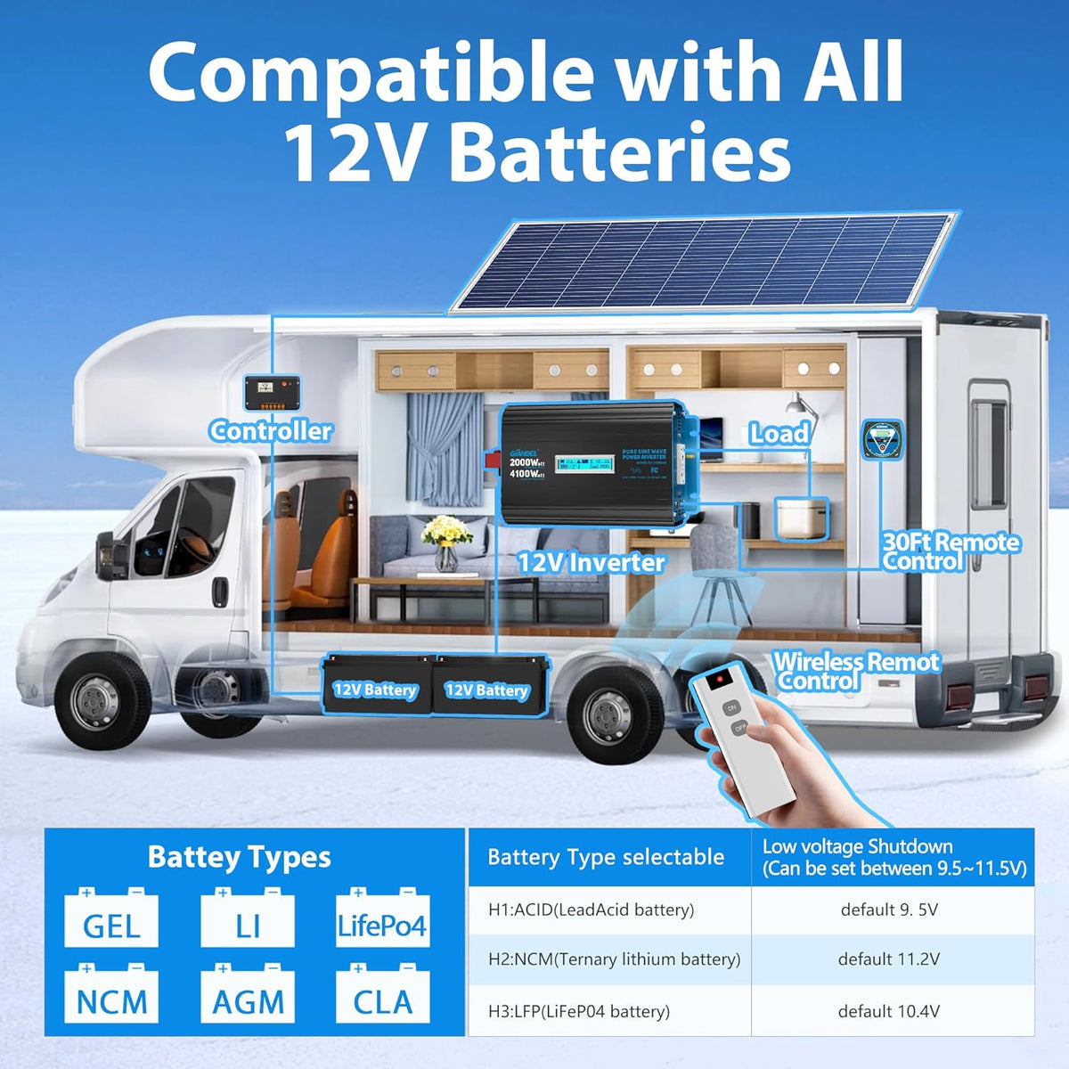 GIANDEL 2000 Watt Pure Sine Wave Power Inverter 12V DC to 120V AC,4100W Surge Peak Power,UL Listed GFCI Outlets,FCC Approved,USB-C36W,Remote with Battery Monitor for RVs,Campers,Off Grid Solar Setup