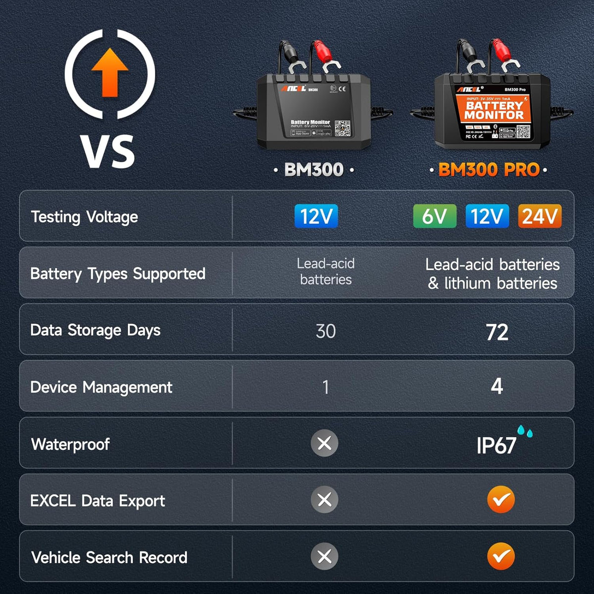 ANCEL BM300 12V Battery Monitor, Bluetooth 4.0 Automotive Voltmeter with Charging, Cranking System Test & Alarm - Compatible for Solar Power Systems, RVs, Motorcycles, Boats, Cars, and Trucks